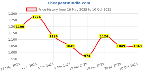 tatacliq.com Code by Lifestyle Women's Grey Handbag code by lifestyle Price History Graph from 16 May 2025 to 10 Oct 2025