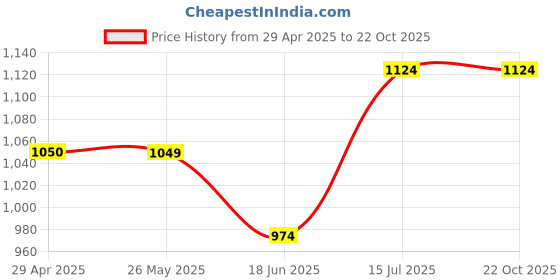 tatacliq.com Code by Lifestyle Women's Grey Thong Sandals code by lifestyle Price History Graph from 29 Apr 2025 to 21 Oct 2025