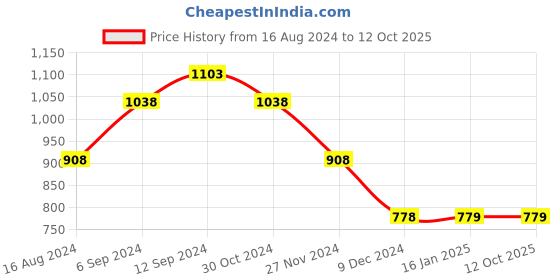 tatacliq.com Code by Lifestyle Women's Ivory Casual Loafers code by lifestyle Price History Graph from 16 Aug 2024 to 11 Oct 2025