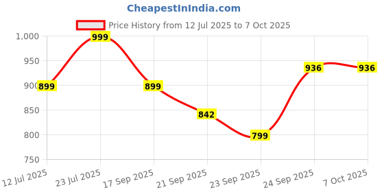 tatacliq.com Code by Lifestyle Women's Ivory Slides code by lifestyle Price History Graph from 12 Jul 2025 to 6 Oct 2025