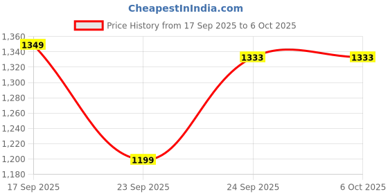 tatacliq.com CODE by Lifestyle Women's Khaki Ankle Strap code by lifestyle Price History Graph from 17 Sep 2025 to 5 Oct 2025