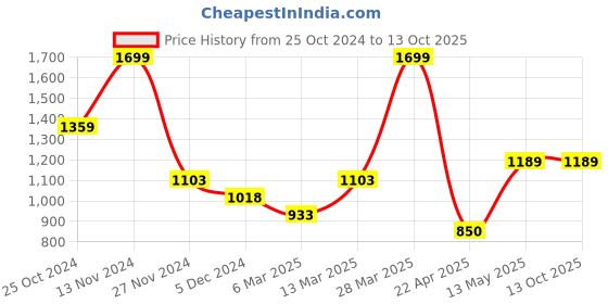 tatacliq.com Code by Lifestyle Women's Khaki Cross Strap Sandals code by lifestyle Price History Graph from 25 Oct 2024 to 12 Oct 2025