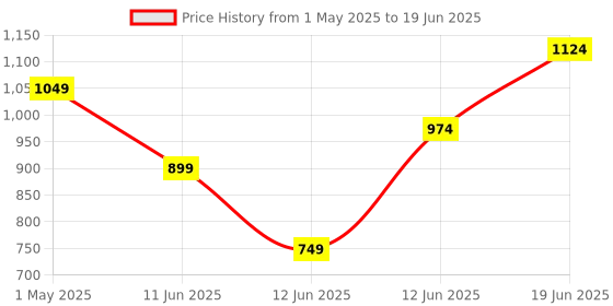tatacliq.com Code by Lifestyle Women's Multi Clutch code by lifestyle Price History Graph from 1 May 2025 to 19 Jun 2025