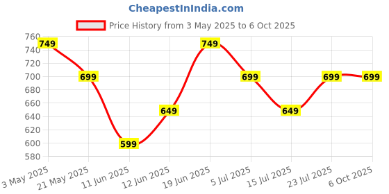 tatacliq.com Code by Lifestyle Women's Multi Clutch code by lifestyle Price History Graph from 3 May 2025 to 5 Oct 2025