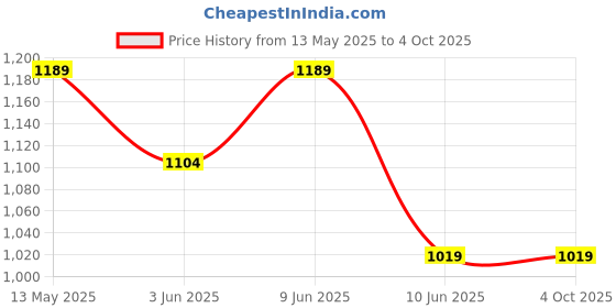 tatacliq.com Code by Lifestyle Women's Navy Back Strap Wedges code by lifestyle Price History Graph from 13 May 2025 to 4 Oct 2025