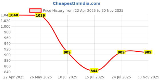 tatacliq.com Code by Lifestyle Women's Navy Casual Sandals code by lifestyle Price History Graph from 22 Apr 2025 to 30 Nov 2025