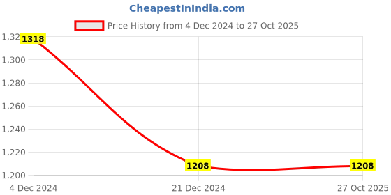 tatacliq.com Code by Lifestyle Women's Nude Casual Loafers code by lifestyle Price History Graph from 4 Dec 2024 to 26 Oct 2025