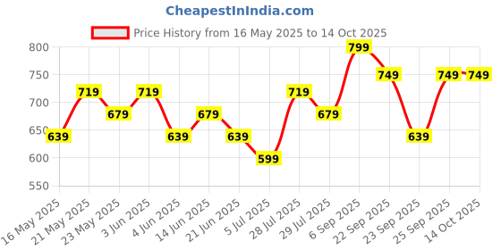 tatacliq.com CODE by Lifestyle Women's Off White Ballerinas code by lifestyle Price History Graph from 16 May 2025 to 14 Oct 2025