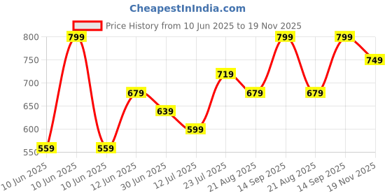 tatacliq.com CODE by Lifestyle Women's Off White Ballerinas code by lifestyle Price History Graph from 10 Jun 2025 to 19 Nov 2025