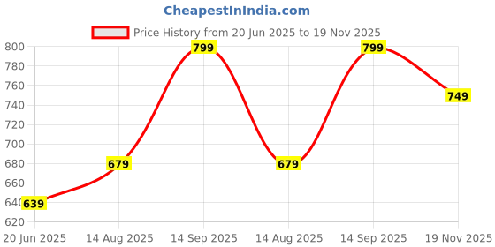 tatacliq.com CODE by Lifestyle Women's Off White Ballerinas code by lifestyle Price History Graph from 20 Jun 2025 to 19 Nov 2025