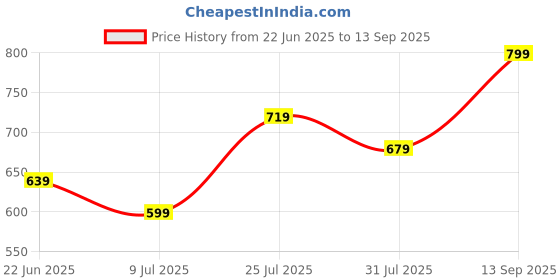 tatacliq.com CODE by Lifestyle Women's Off White Ballerinas code by lifestyle Price History Graph from 22 Jun 2025 to 13 Sep 2025