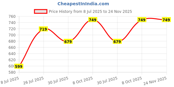 tatacliq.com CODE by Lifestyle Women's Off White Ballerinas code by lifestyle Price History Graph from 8 Jul 2025 to 23 Nov 2025