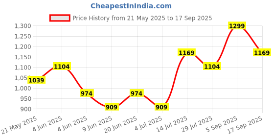 tatacliq.com Code by Lifestyle Women's Off White Casual Sandals code by lifestyle Price History Graph from 21 May 2025 to 17 Sep 2025