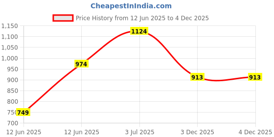 tatacliq.com Code by Lifestyle Women's Off White Casual Sandals code by lifestyle Price History Graph from 12 Jun 2025 to 3 Dec 2025