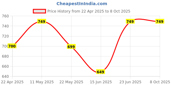 tatacliq.com Code by Lifestyle Women's Off White Flat Ballets code by lifestyle Price History Graph from 22 Apr 2025 to 8 Oct 2025