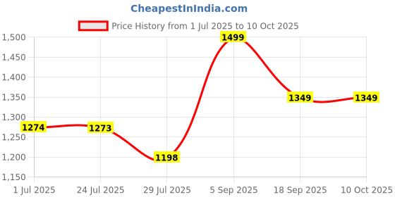 tatacliq.com Code by Lifestyle Women's Off White Loafers code by lifestyle Price History Graph from 1 Jul 2025 to 10 Oct 2025