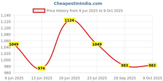 tatacliq.com CODE by Lifestyle Women's Off White Mules code by lifestyle Price History Graph from 9 Jun 2025 to 8 Oct 2025