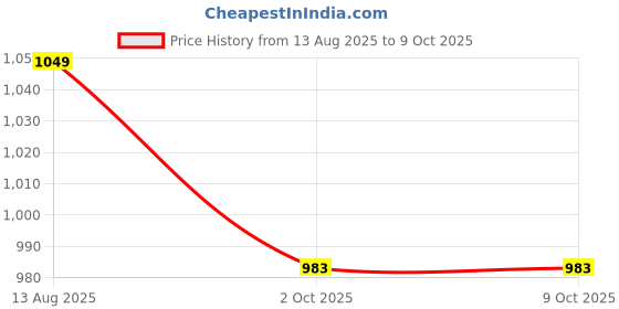 tatacliq.com CODE by Lifestyle Women's Off White Mules code by lifestyle Price History Graph from 13 Aug 2025 to 8 Oct 2025