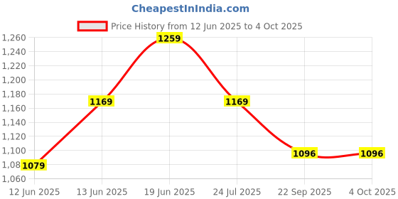 tatacliq.com CODE by Lifestyle Women's Off White Shirt code by lifestyle Price History Graph from 12 Jun 2025 to 4 Oct 2025