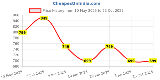tatacliq.com Code by Lifestyle Women's Peach Casual Sandals code by lifestyle Price History Graph from 10 May 2025 to 23 Oct 2025