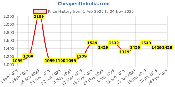 tatacliq.com Code by Lifestyle Women's Peach Thong Wedges code by lifestyle Price History Graph from 1 Feb 2025 to 24 Nov 2025