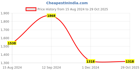 tatacliq.com Code by Lifestyle Women's Pewter Back Strap Stilettos code by lifestyle Price History Graph from 15 Aug 2024 to 29 Oct 2025