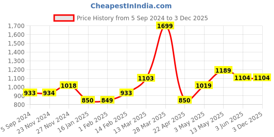 tatacliq.com Code by Lifestyle Women's Pink Ankle Strap Stilettos code by lifestyle Price History Graph from 5 Sep 2024 to 2 Dec 2025