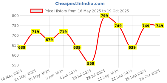 tatacliq.com CODE by Lifestyle Women's Pink Ballerinas code by lifestyle Price History Graph from 16 May 2025 to 17 Oct 2025