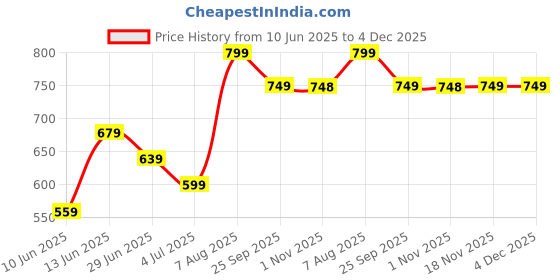 tatacliq.com CODE by Lifestyle Women's Pink Ballerinas code by lifestyle Price History Graph from 10 Jun 2025 to 4 Dec 2025
