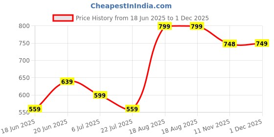 tatacliq.com CODE by Lifestyle Women's Pink Ballerinas code by lifestyle Price History Graph from 18 Jun 2025 to 1 Dec 2025