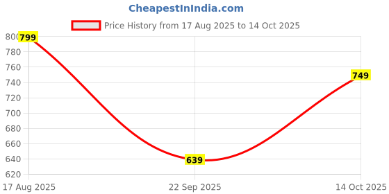 tatacliq.com CODE by Lifestyle Women's Pink Ballerinas code by lifestyle Price History Graph from 17 Aug 2025 to 14 Oct 2025