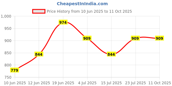 tatacliq.com Code by Lifestyle Women's Pink Casual Sandals code by lifestyle Price History Graph from 10 Jun 2025 to 10 Oct 2025