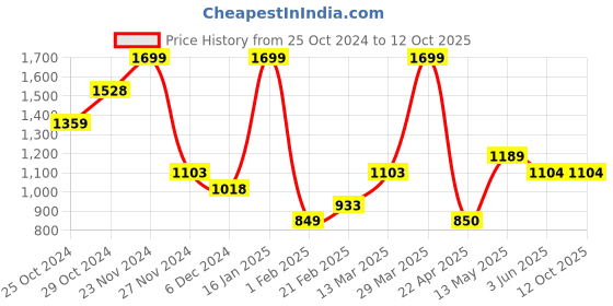 tatacliq.com Code by Lifestyle Women's Pink Casual Wedges code by lifestyle Price History Graph from 25 Oct 2024 to 12 Oct 2025