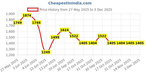 tatacliq.com CODE by Lifestyle Women's Pink Dress code by lifestyle Price History Graph from 27 May 2025 to 3 Dec 2025