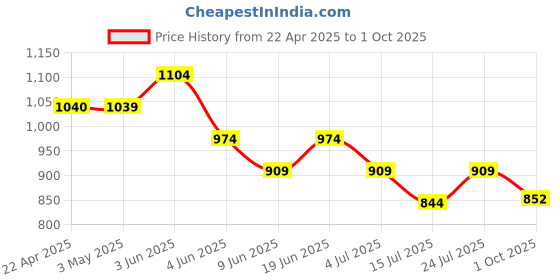 tatacliq.com Code by Lifestyle Women's Pink Flat Ballets code by lifestyle Price History Graph from 22 Apr 2025 to 1 Oct 2025