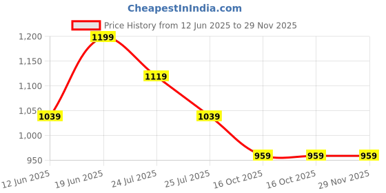 tatacliq.com CODE by Lifestyle Women's Pink Shirt code by lifestyle Price History Graph from 12 Jun 2025 to 29 Nov 2025