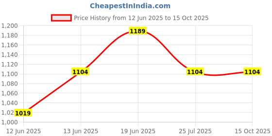 tatacliq.com Code by Lifestyle Women's Red Ankle Strap Sandals code by lifestyle Price History Graph from 12 Jun 2025 to 15 Oct 2025