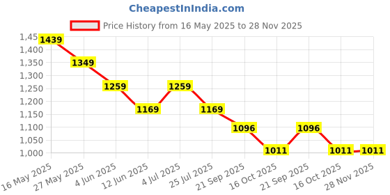 tatacliq.com CODE by Lifestyle Women's Red Trousers code by lifestyle Price History Graph from 16 May 2025 to 28 Nov 2025