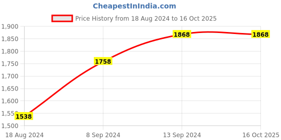 tatacliq.com Code by Lifestyle Women's Sultan Back Strap Stilettos code by lifestyle Price History Graph from 18 Aug 2024 to 16 Oct 2025
