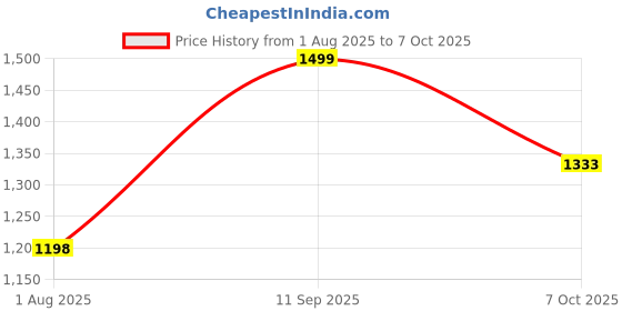 tatacliq.com Code by Lifestyle Women's Tan Sling Back Sandals code by lifestyle Price History Graph from 1 Aug 2025 to 7 Oct 2025