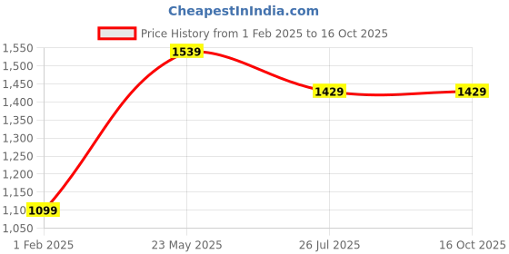 tatacliq.com Code by Lifestyle Women's Tan Thong Sandals code by lifestyle Price History Graph from 1 Feb 2025 to 15 Oct 2025