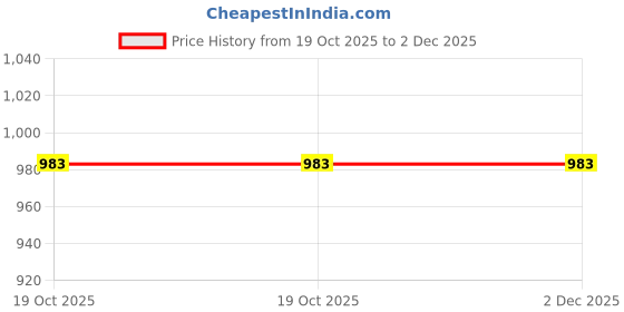 tatacliq.com Code by Lifestyle Women's White Casual Loafers code by lifestyle Price History Graph from 19 Oct 2025 to 1 Dec 2025
