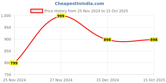 tatacliq.com Code by Lifestyle Women's White Casual Sandals code by lifestyle Price History Graph from 25 Nov 2024 to 15 Oct 2025