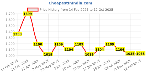 tatacliq.com Code by Lifestyle Women's White Casual Sandals code by lifestyle Price History Graph from 14 Feb 2025 to 11 Oct 2025