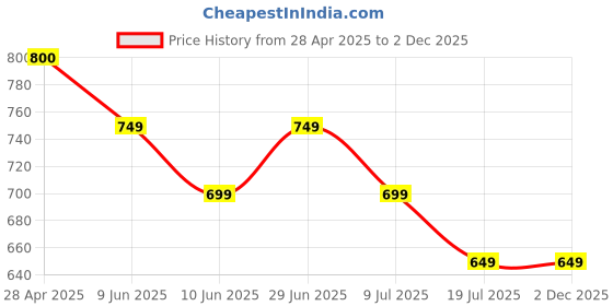 tatacliq.com Code by Lifestyle Women's White Casual Sandals code by lifestyle Price History Graph from 28 Apr 2025 to 29 Nov 2025