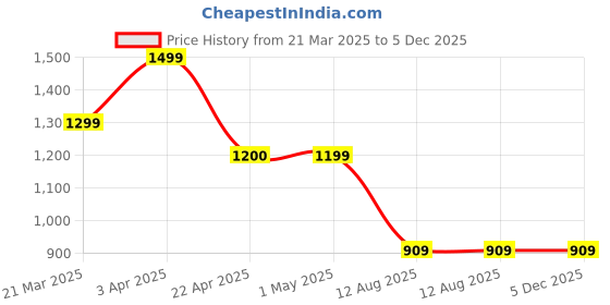 tatacliq.com Code by Lifestyle Women's White Casual Sandals code by lifestyle Price History Graph from 21 Mar 2025 to 5 Dec 2025