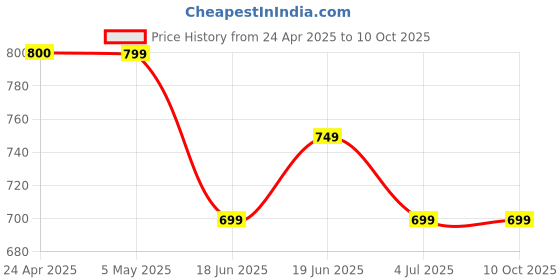 tatacliq.com Code by Lifestyle Women's White Casual Sandals code by lifestyle Price History Graph from 24 Apr 2025 to 10 Oct 2025