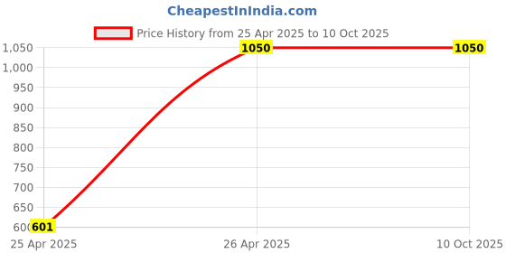 tatacliq.com Code by Lifestyle Women's White Casual Sandals code by lifestyle Price History Graph from 25 Apr 2025 to 10 Oct 2025