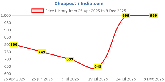 tatacliq.com Code by Lifestyle Women's White Casual Sandals code by lifestyle Price History Graph from 26 Apr 2025 to 2 Dec 2025