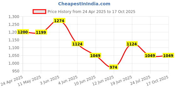 tatacliq.com Code by Lifestyle Women's White Casual Sandals code by lifestyle Price History Graph from 24 Apr 2025 to 16 Oct 2025